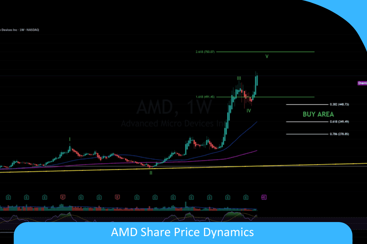 AMD share price dynamics driven by AI accelerator demand, data center growth, margins, and semiconductor cycles